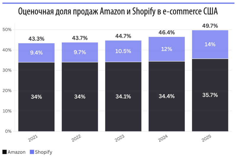 Оценочная доля продаж Amazon и Shopify в e-commerce США